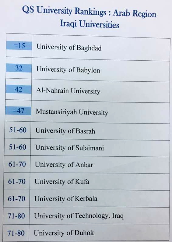 للسنة الثانية على التوالي.. جامعة الأنبار تتفوق وتحصل على المرتبة 61-70 من بين الجامعات العربية.. والمرتبة السابعة من بين الجامعات العراقية