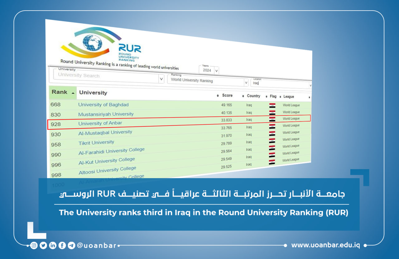 The University ranks third in Iraq in the Round University Ranking (RUR)